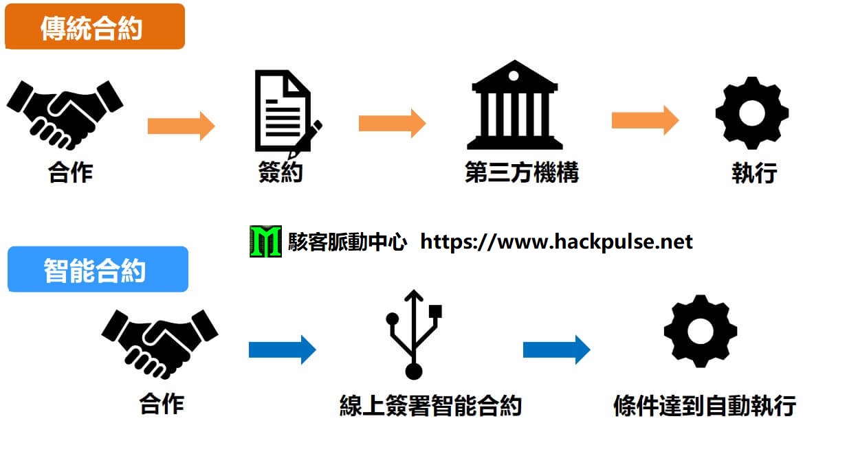 以太坊智能合約的基礎概念來自暗網的黑客技術服務