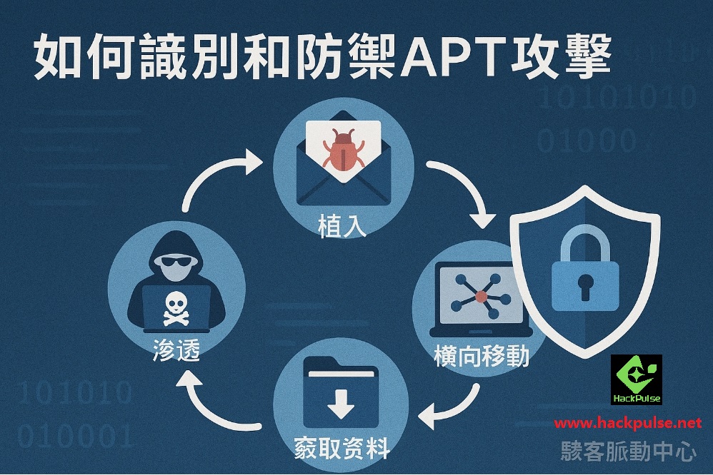 駭客如何滲透你的系統？