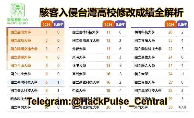駭客入侵台灣高校修改成績全解析